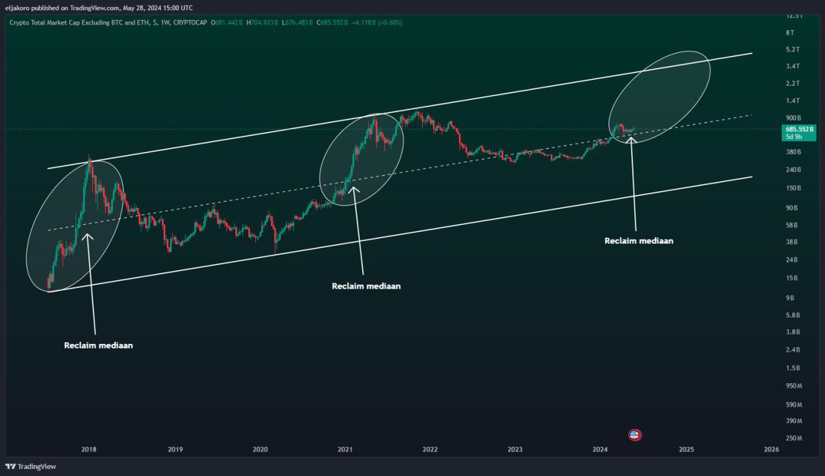 TOTAL 3 Chart.

Are you ready for this breakout? It’s around the corner.

LOAD YOUR BAGS ❗️

$CMINER $VRD $RAID $ATAI $ZKLK $PALAI $CODEX $VPS $AIX $BLENDR