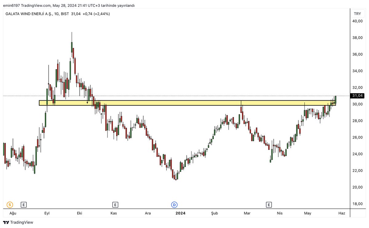 #gwınd eski destek daha sonradan direnç görevi olarak çalışıyordu fakat o direnç bugün kırıldı. Sarı yatay alan üstünde kaldığı sürece herhangi bir sorun olmaz ✅