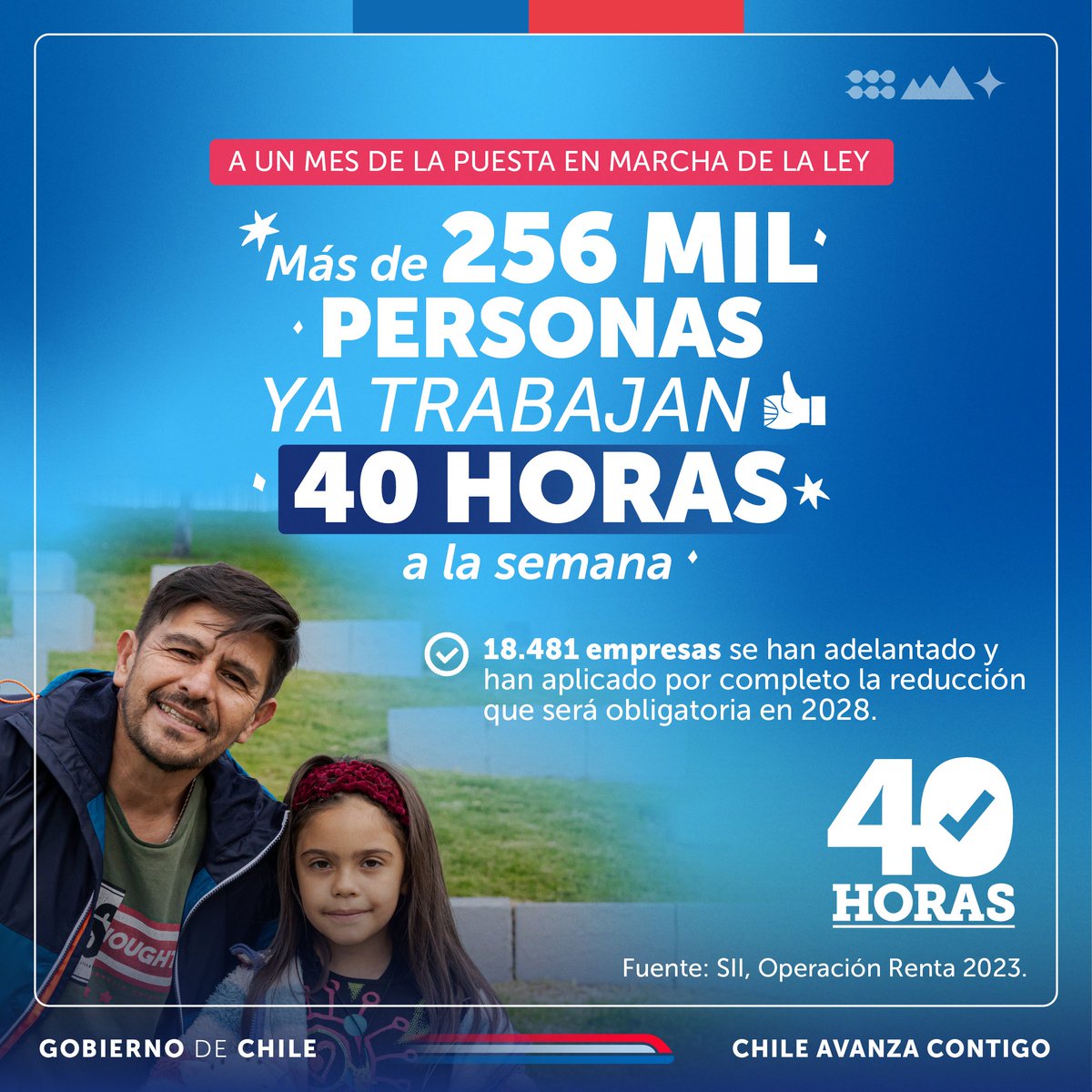 Con la ley de #40horas las y los trabajadores de Chile tienen más tiempo para ellos y sus familias 🇨🇱 A un mes de su implementación, son 18 mil las empresas que ya rebajaron su jornada semanal a 40 horas, a las que se suman otras 31 mil que lo harán durante el 2024.