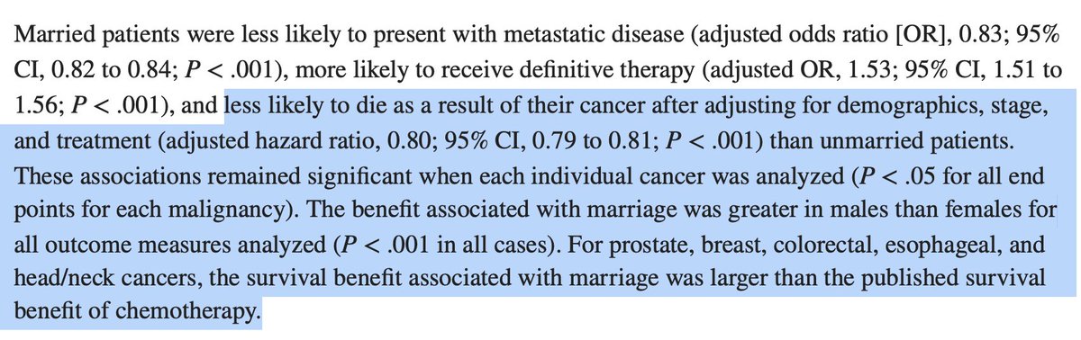 Truly *astonishing* research on marriage &amp; cancer:

For “prostate, breast, colorectal, esophageal, and head/neck cancers, the survival benefit associated with marriage was larger than the published survival benefit of chemotherapy.”

ncbi.nlm.nih.gov/pmc/articles/P…