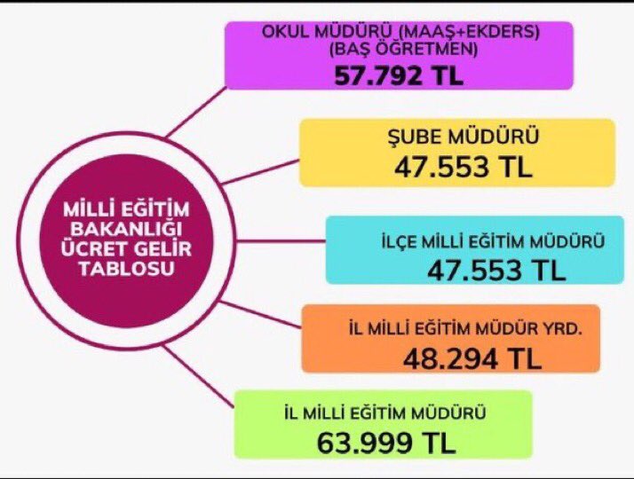 senolkurtipek's tweet photo. @eczozgurozel Şube Müdürleri Diyor ki;
#BizYoksakOMKOlmaz
Öğretmenlik Meslek Kanunu’nda Şube Müdürlerine kıdem yıllarına göre Baş Öğretmenlik ve Uzman Öğretmenlik unvanları tazminatları ile birlikte hak ettikleri gibi verilmelidir.
@eczozgurozel https://t.co/8mKTnZxMYm
