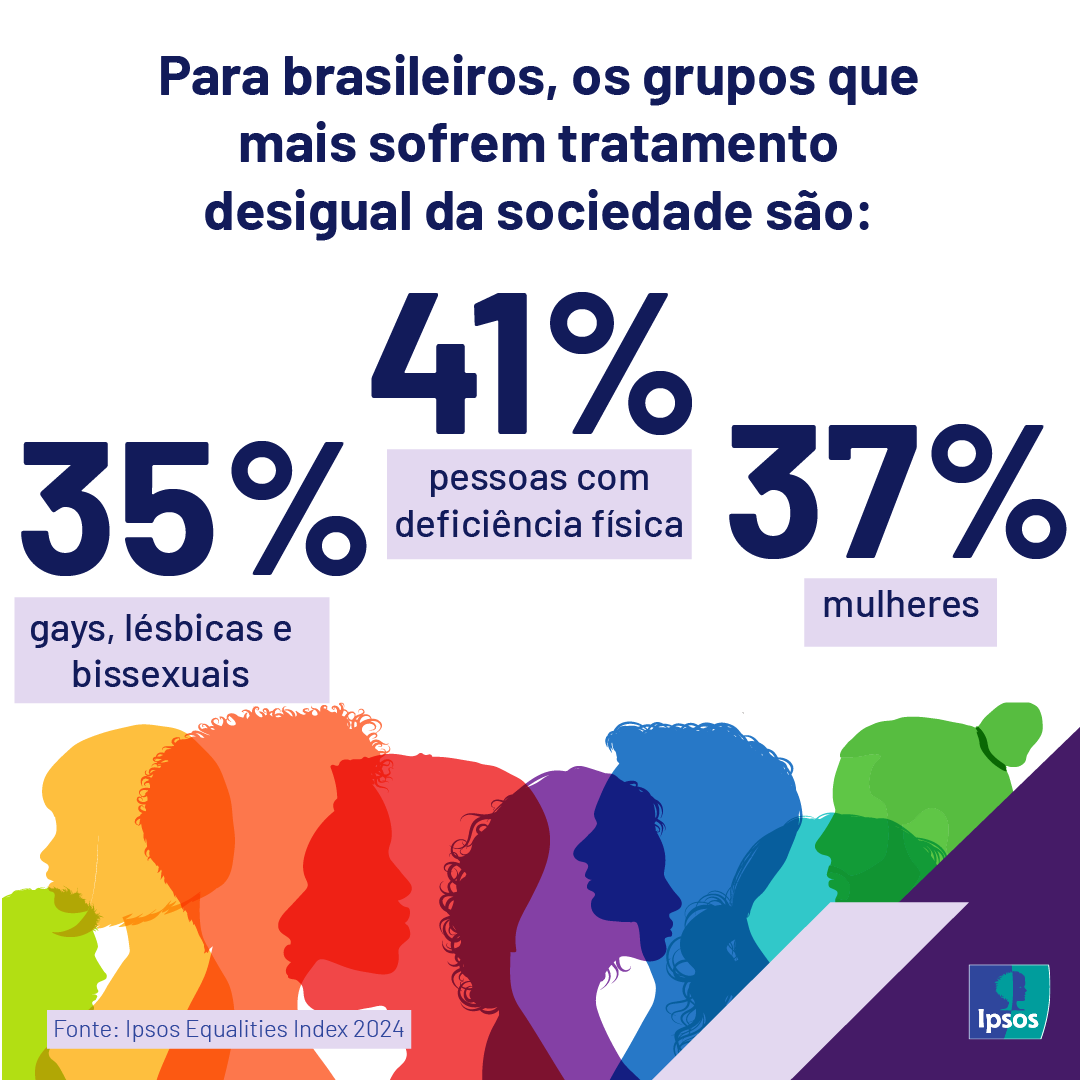 ipsos_brasil's tweet photo. Pesquisa Índice de Equidade da Ipsos revela que, no Brasil, os grupos que mais sofrem tratamento desigual da sociedade são: pessoas com deficiência física (41%), mulheres (37%) e gays, lésbicas e bissexuais (35%). https://t.co/9zLjfDLRXH