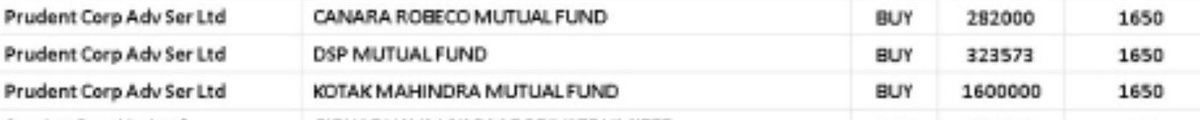 Prudent Corp Advisors : CMP : 1653

Bought at 1650 per share by :

Canara Robecco Mutual Fund =282000
DSP Mutual Fund = 323573
Kotak Mahindra Mutual Fund = 1600000

#prudentcorp #StocksInFocus