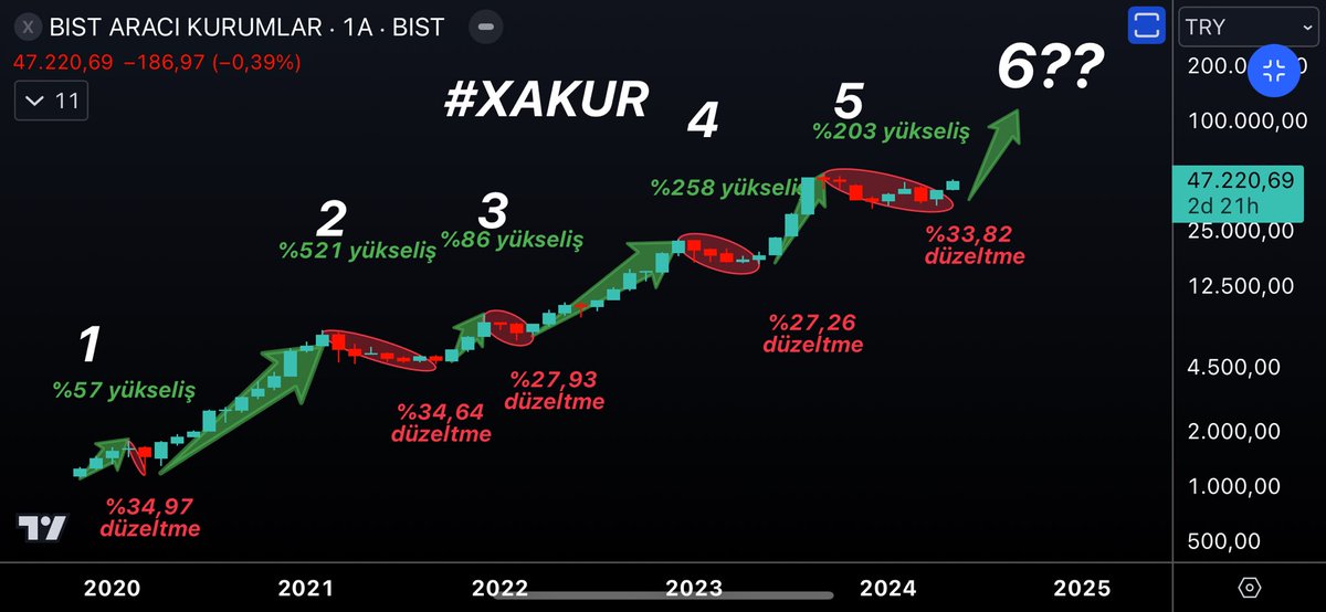 1.) yükseliş tamamlandı 2.) yükseliş tamamlandı 3.) yükseliş tamamlandı 4.) yükseliş tamamlandı 5.) yükseliş tamamlandı 6.) hazırlanıyor…….. #XAKUR ARACI KURUM