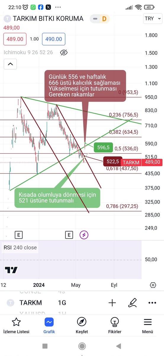 #Tarkm kısa orta vade konsolidasyon devam görünüyor 
Yeşil trend üstüne atarsa olumluya dönmeye başlar gibi 
GÜNCEL GRAFİK    
#FİBOBANACCİ DESTEK DİRENÇ  VE OLASI HEDEFLER     #XU100 
#XU30 
#bist100şirketler 
#BİST 
#Borsaİstanbul