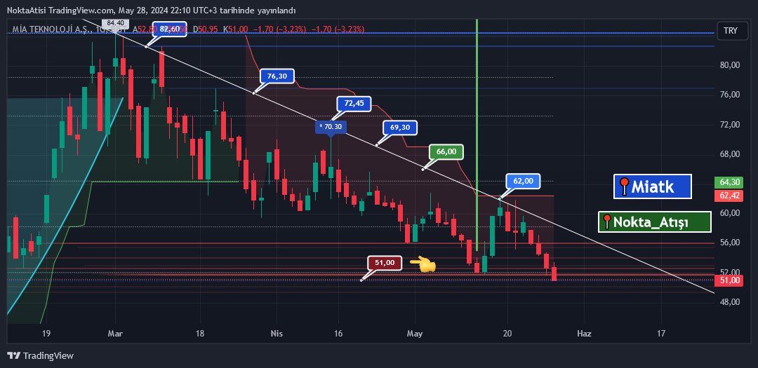 #Miatk 
📍51.00
📍Maalesef 51 desteğini aşağıdaki grafikte de görüleceği gibi Nisan ayında çekmiştik.
📍19 Mayıs attığımız tweette kırılım beklerken aşağı kırılıyor.
📍Saçma sapan hareketler.
📍Saçma sapan algı
📍51 altı şimdilik bakmaya gerek yok.
📍Tek kelimeyle yuhh