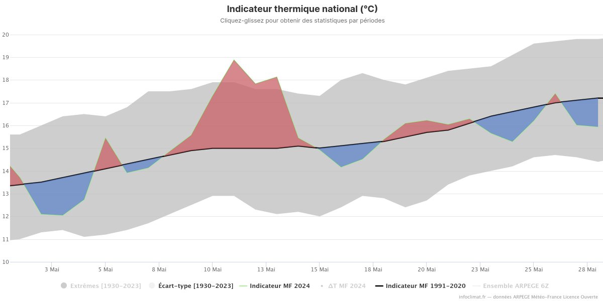 🌡️ À 72h de son terme, mai 2024 affiche un écart aux normales 1991-2020 de +0,3°C en France. La #fraîcheur des derniers jours ne suffira pas à faire passer le bilan dans le négatif. La série de mois consécutifs sans anomalie fraîche s'étendra à 28 mois. (graphique @infoclimat)