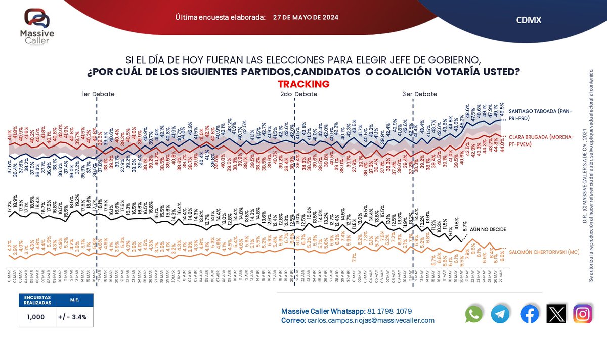 ale2404hf's tweet image. Taboada despegándose.
#JefeTaboada