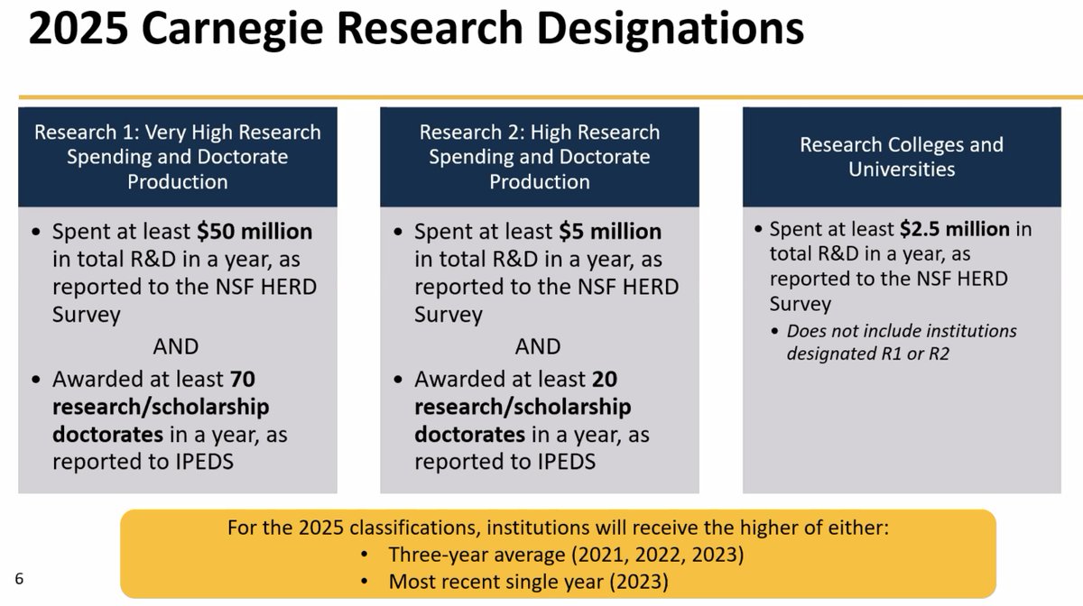 The criteria to become a R1 institution will be changing in 2025.