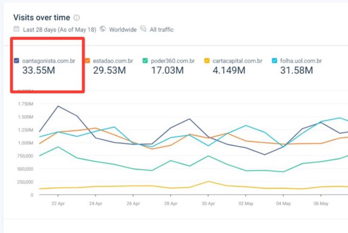 O Antagonista já ultrapassou a Folha e o Estadão em audiência digital. 

Keep Walking