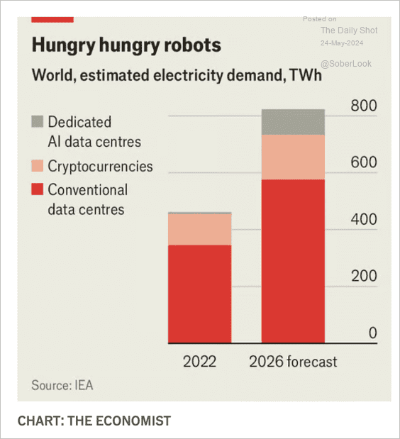 ianbremmer's tweet photo. new tech = new energy demands https://t.co/1E76BqlWIR