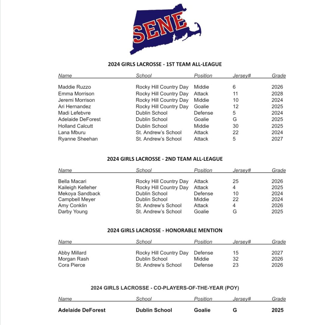 Congrats to the 2024 Girls Varsity #Lacrosse SENE All-League Selections!
.
Great season by all teams and student-athletes!
.
@NEPSAC @DS_admissions @rhcdmariners @SASRIAthletics @NELaxJournal @laxrankings @projo @BGlobeSports @BosHeraldSports #AllLeague @Inside_Lacrosse
