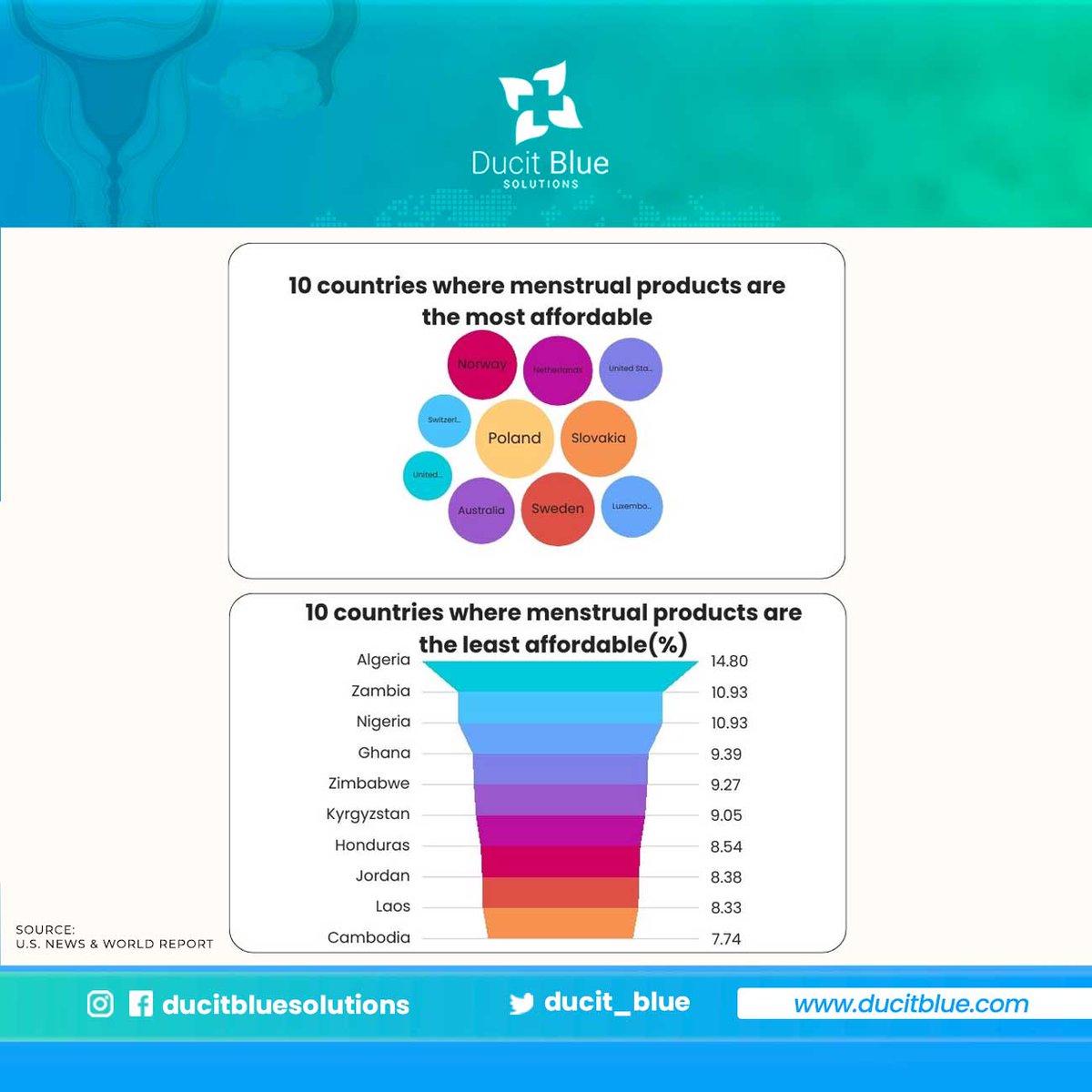 👉Over 1.5 billion people lack access to basic sanitation facilities like private toilets. 👉In rural areas, at least 1 in 10 women & girls don't have a private space for washing & changing during their period This is #PeriodPoverty & it needs to change t.ly/8fzbB