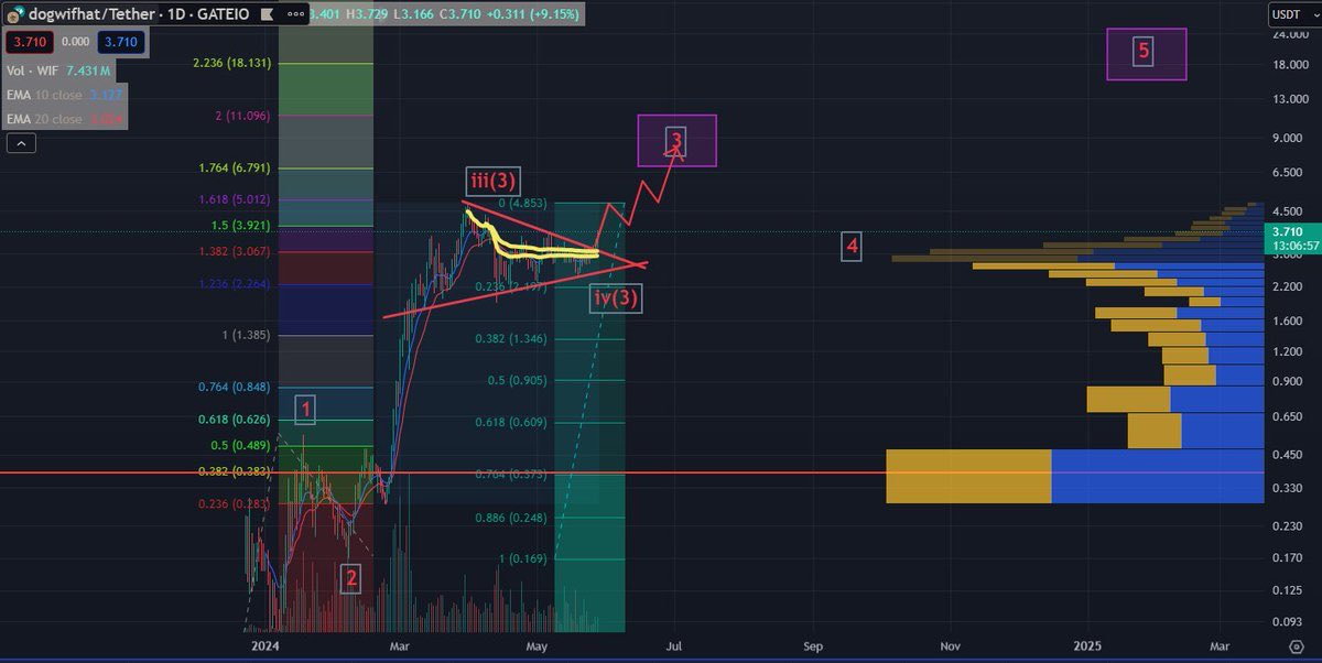 I now hold >10m $WIF (>$40m). I believe its time has come again.

After going sideways at the same range for 2 months, $WIF has appeared to complete its wave (iv) of 3 and march on to 6.79-11.09 range for wave (v) of 3rd wave.
