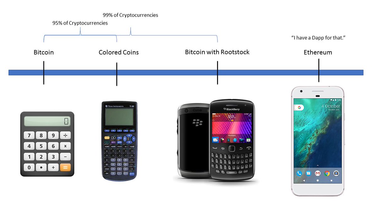 @evan_van_ness I may have made the original on Reddit 7ish years ago. Funny how colored coins and rootstock have been completely forgotten.