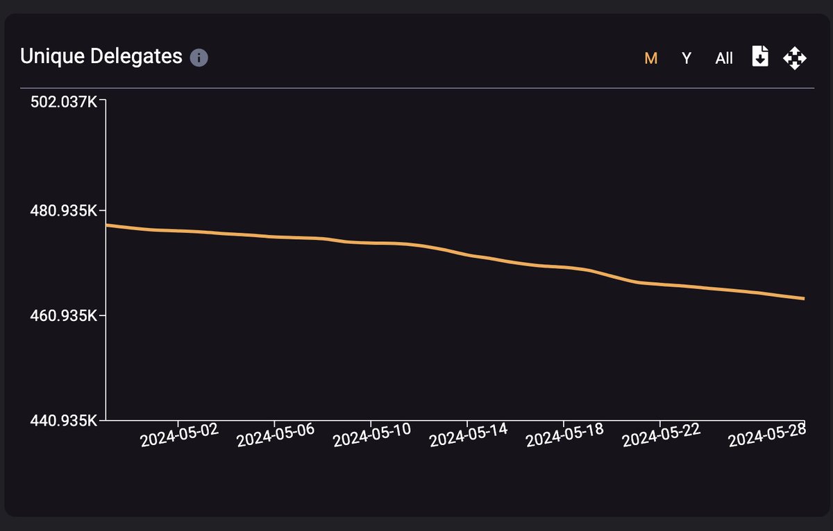 I think the @CelestiaOrg $TIA ecosystem has a similar setup to the $SOL trade in 2023 and I'll explain why.

I think one of the reason SOL has done so well this cycle is because their ecosystem had a lot of resilient builders that decided to launch their tokens in 2023-24. This