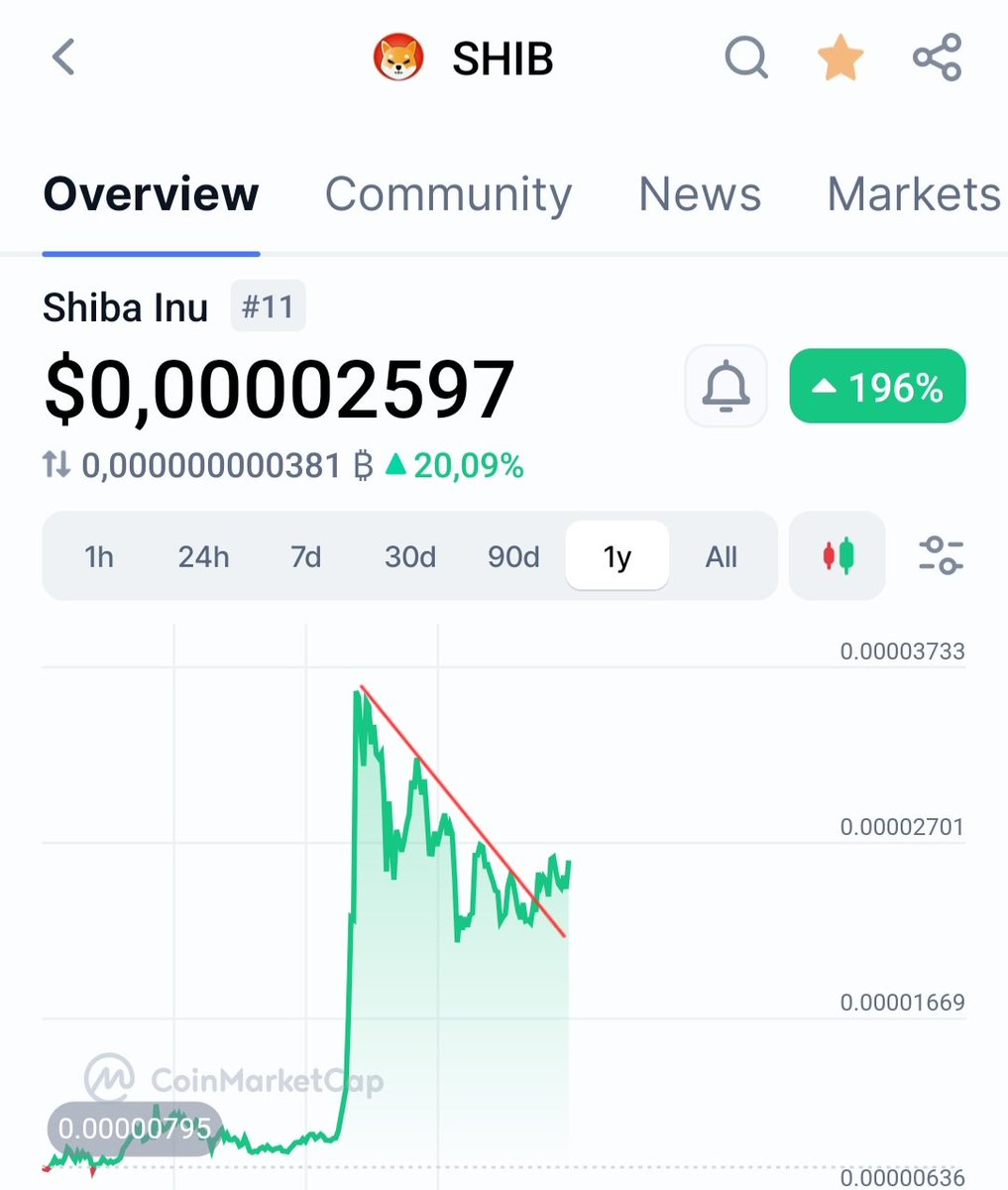 #SHIB will continue to rise! The chart looks bullish enough!📊