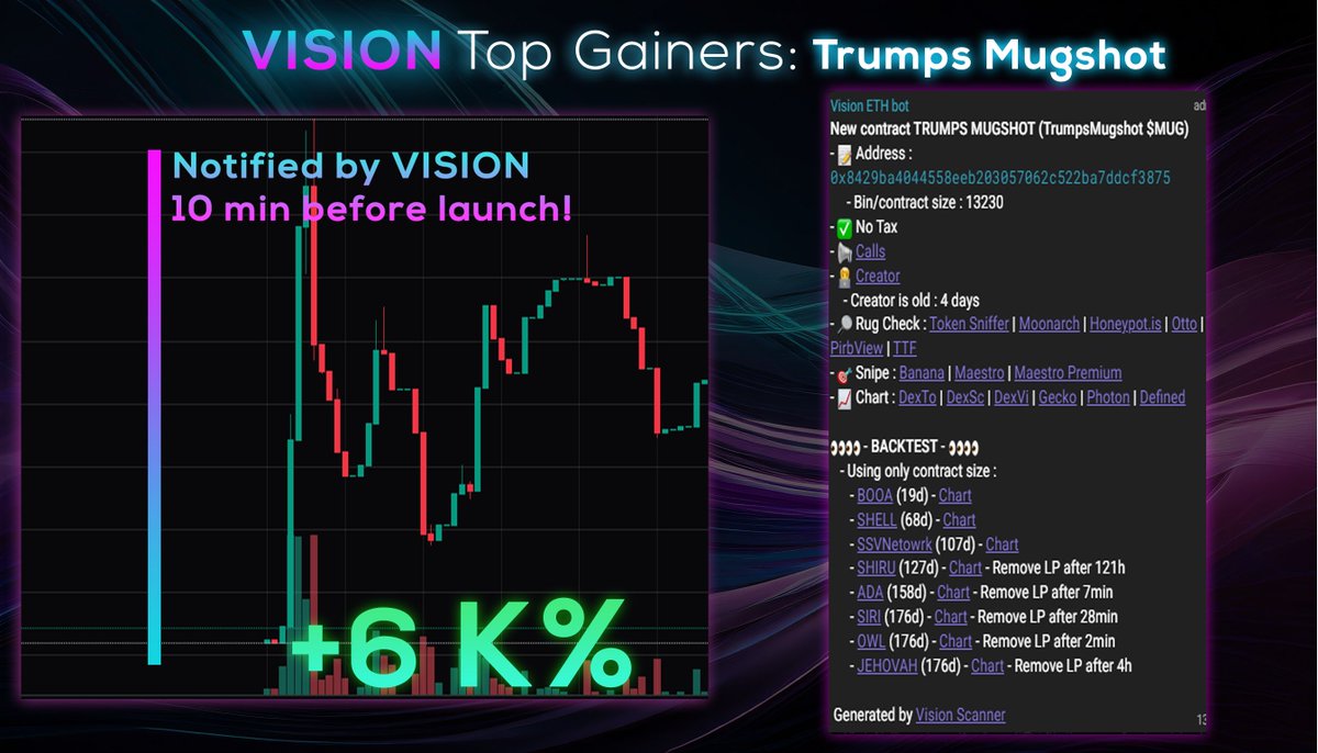 Vision Premium Top gainer :
Yesterday we got $Mug 10 min before launch!
+6 K%💰!
Stop losing money to scams. Use VISION bot.
Join us : t.me/VisionPublic
#Mug #TrumpsMugshot #Launch #Launchpad #Launchpool #Uniswap #ERC_20 #LaunchAlert #CryptoTwitter #CryptoCommunity