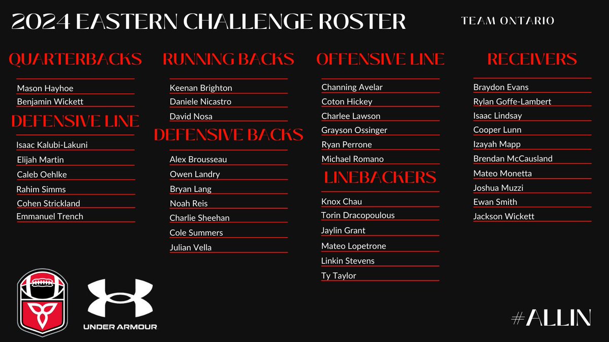 FootballOntario's tweet photo. We are excited to unveil the U16 Male Tackle Top 40 that has been invited to represent Ontario in Nova Scotia this summer after months of hard work from all our athletes, coaches, and volunteers throughout the entire evaluation process.

More: https://t.co/L7OYcetB62

#ALLIN https://t.co/hXuL4oiaDB