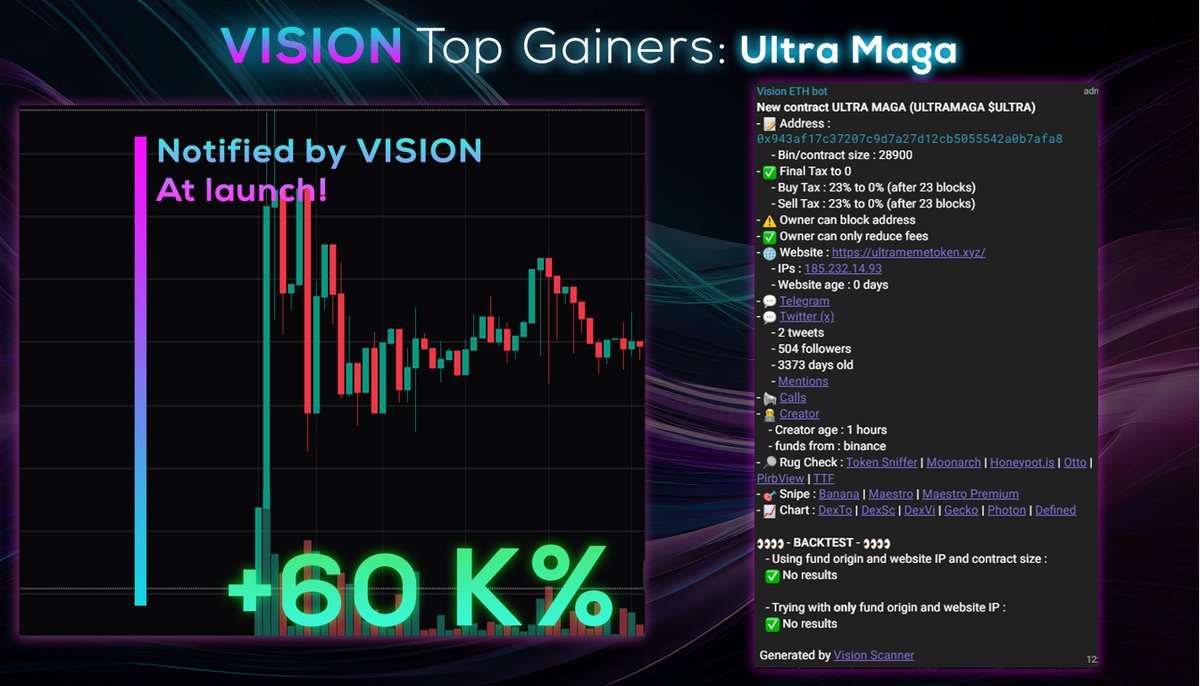 Vision Premium Top gainer :
Yesterday we got $Ultra at launch!
+60 K%💰!
Stop losing money to scams. Use VISION bot.
Join us : t.me/VisionPublic
#Ultra #UltraMaga #Launch #Launchpad #Launchpool #Uniswap #ERC_20 #LaunchAlert #CryptoTwitter #CryptoCommunity #Cryptocurency