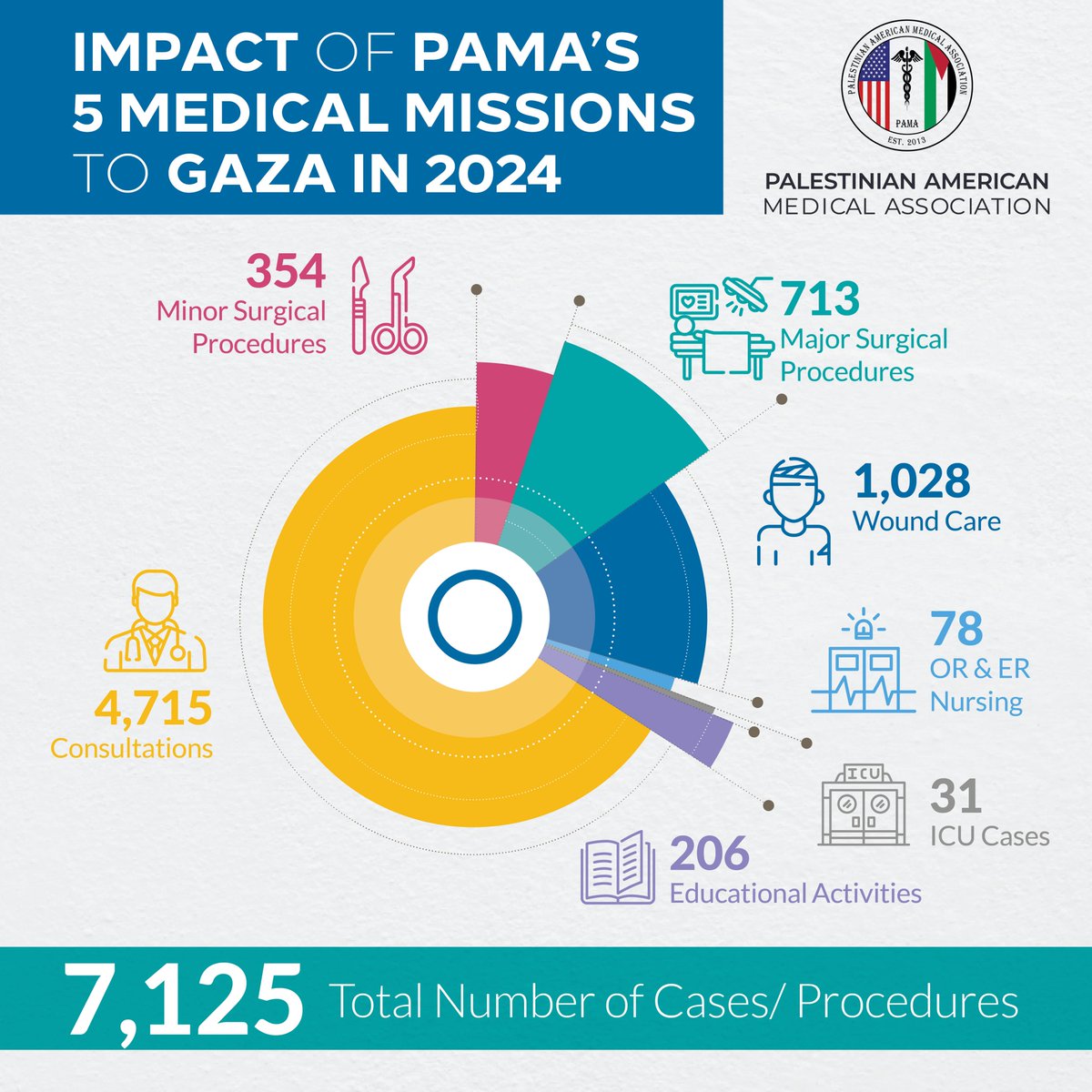 PAMA medical mission team in the U.S. has been working diligently to plan and send five medical missions to Gaza in 2024 alone. This infographic will showcase the results of these missions and the impact they made for the people of Gaza. PAMA continues to plans more medical