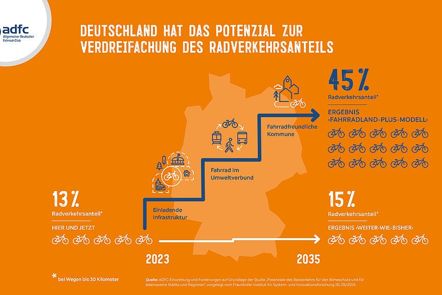 Radentscheid Bonn (@radentscheid_bn) on Twitter photo Eine Studie des <a href="/FraunhoferISI/">Fraunhofer ISI</a> zeigt:Verdreifachung des Radverkehrs bis 2035 ist möglich, wenn Radwege bestens ausgebaut & geschützt sind, gute Schnittstellen zum ÖPNV bestehen und Kommunen fahrradfreundlich sind. Also her mit der Radspur #Adenauerallee und noch mehr davon!
1/2 Eine Studie des <a href="/FraunhoferISI/">Fraunhofer ISI</a> zeigt:Verdreifachung des Radverkehrs bis 2035 ist möglich, wenn Radwege bestens ausgebaut & geschützt sind, gute Schnittstellen zum ÖPNV bestehen und Kommunen fahrradfreundlich sind. Also her mit der Radspur #Adenauerallee und noch mehr davon!
1/2