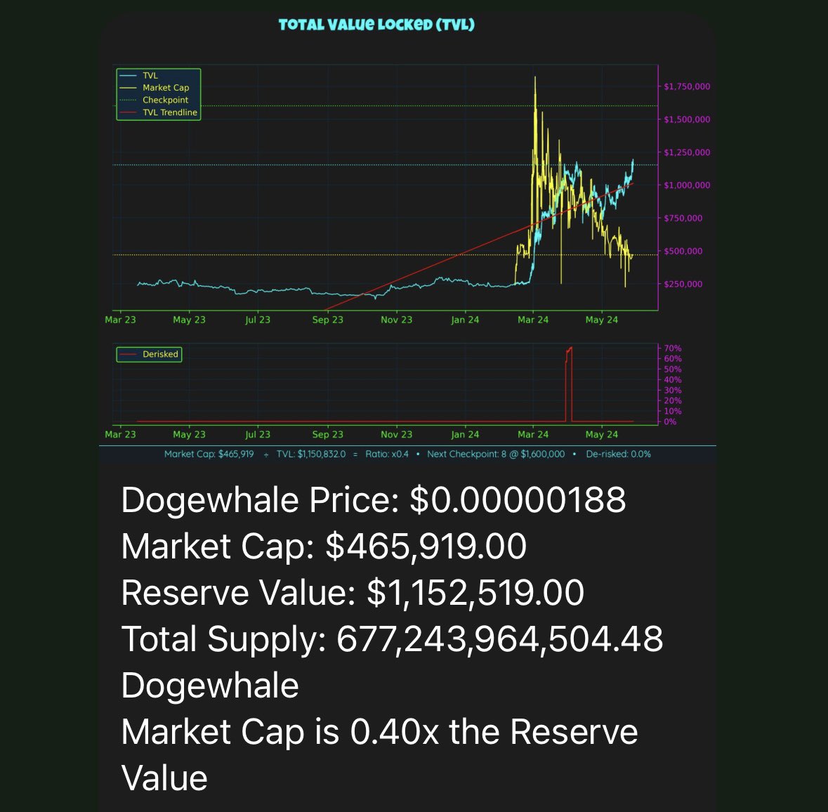 yossssarian's tweet photo. Dogewhale is ridiculous right now, at the current price, $1 in Dogewhale is worth $2.50 in reserve assets made up of various dog coins.

Not only that but the protocol pays out at designated value checkpoints. Owning even less than 1% of the supply gets interesting as the reserve grows.