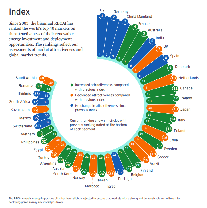 🌍 Looking for a job in renewable energy? 

Check out the latest Renewable Energy Country Attractiveness Index (RECAI), ranking the top 40 markets for renewable energy investments! 📈 This is a great resource for both investors and job seekers to understand the market better.