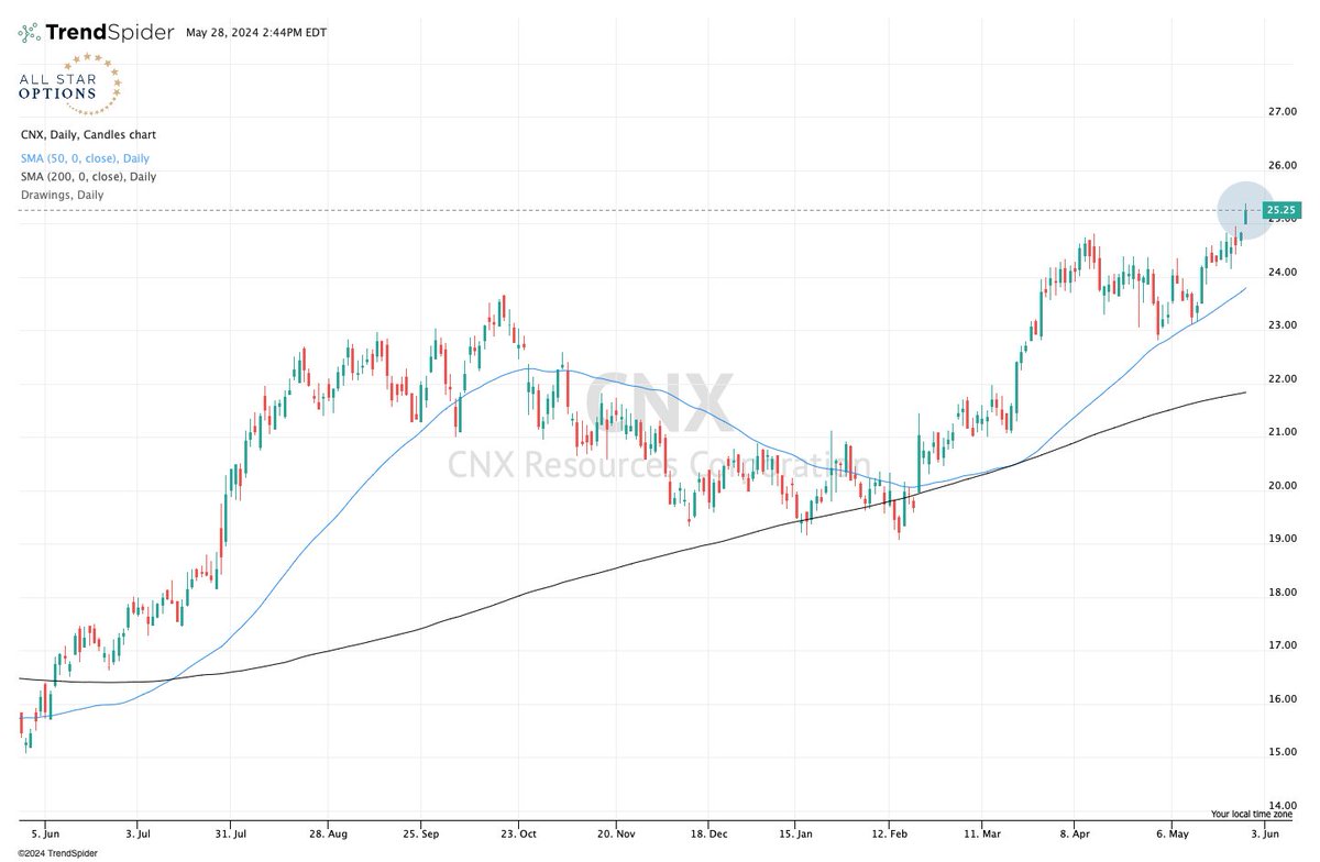 $CNX is signaling that profits are ready to flow up the pipeline...