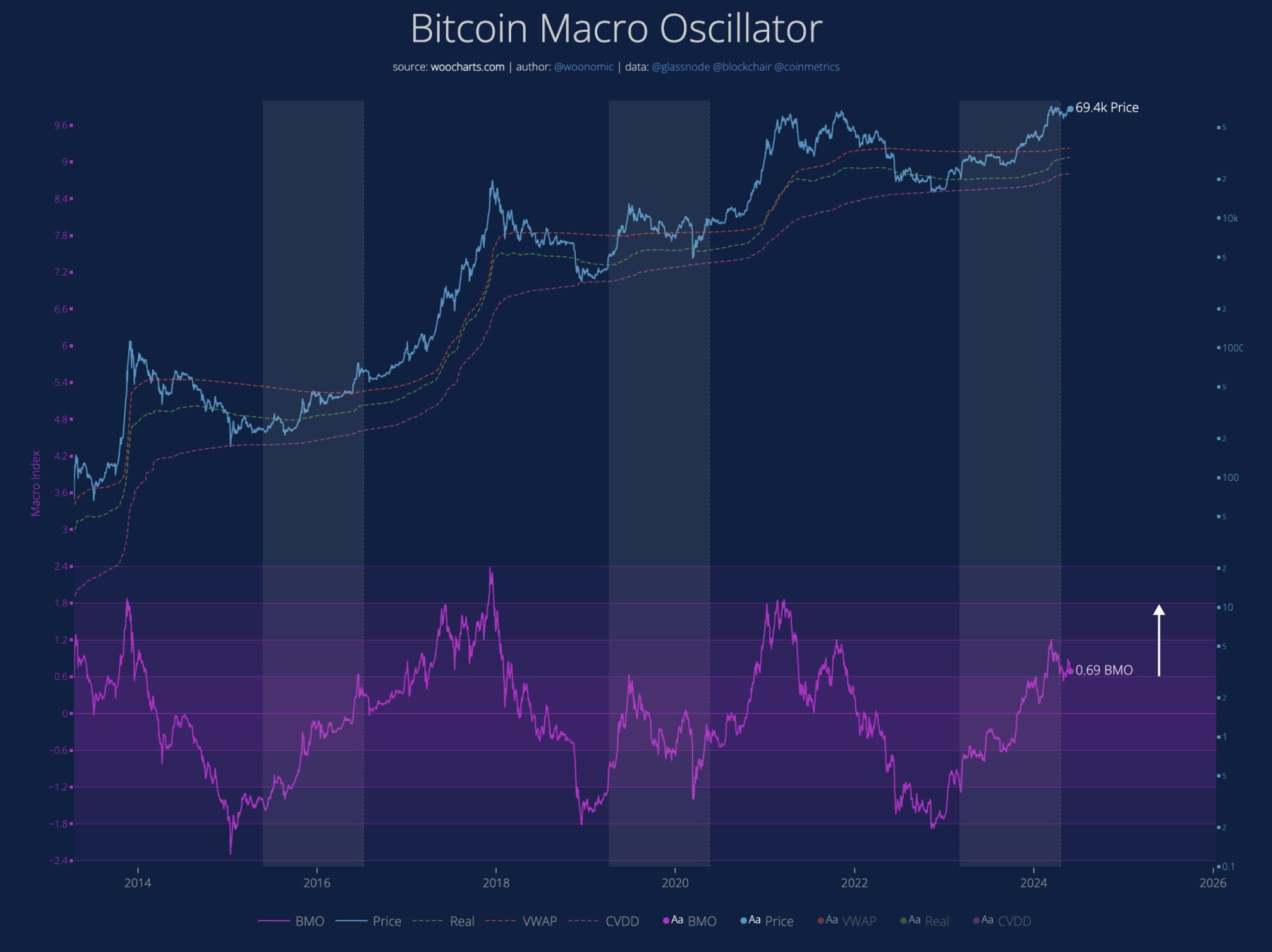  bitcoin analyst macro oscillator historical zone yet 