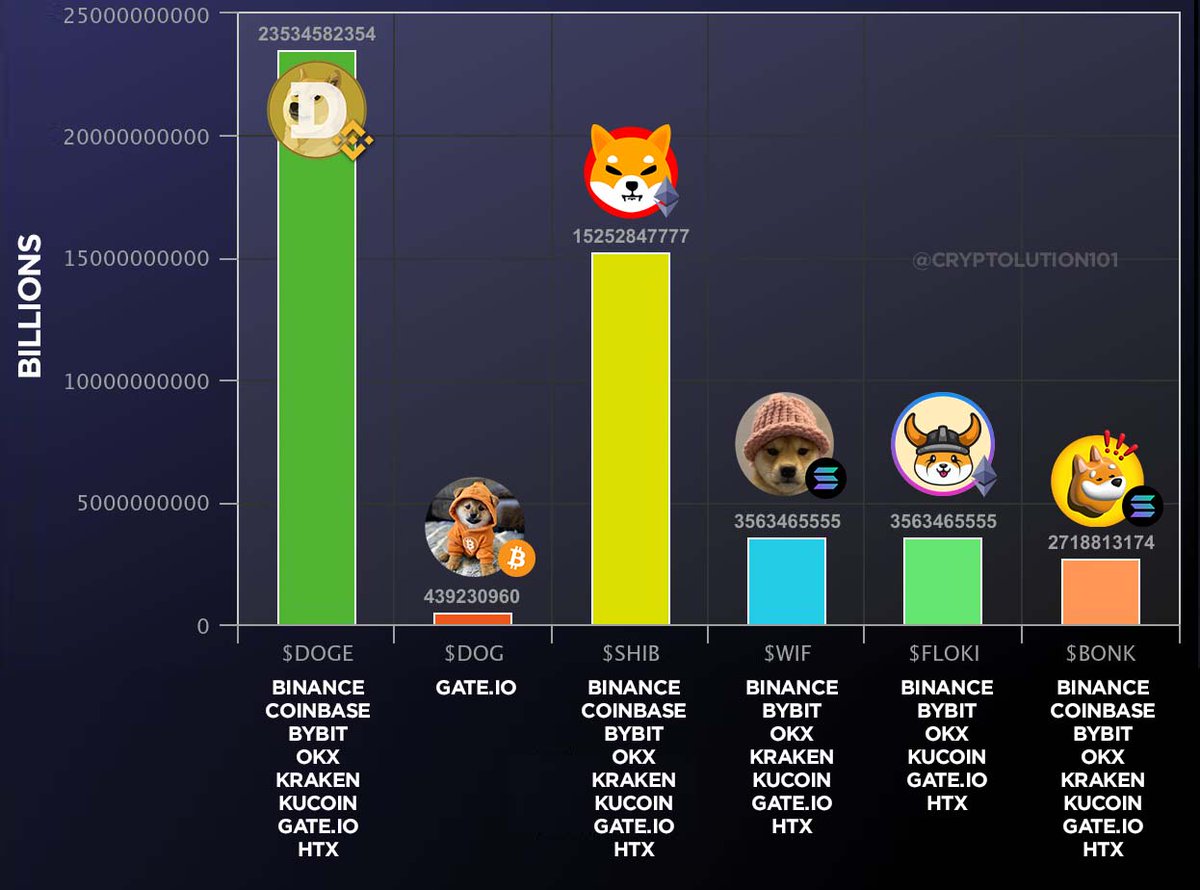 Once $DOG is listed on multiple Tier 1 CEX, $2 Billion+ Market Cap is programmed 📊 

You're not bullish enough 🐕🚀🌕