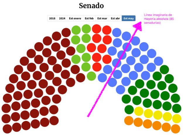AnmarkMx's tweet photo. Proyección de conformación del Senado, 2024-2030
https://t.co/7hxTokoAZz https://t.co/nrxAmdXLZX