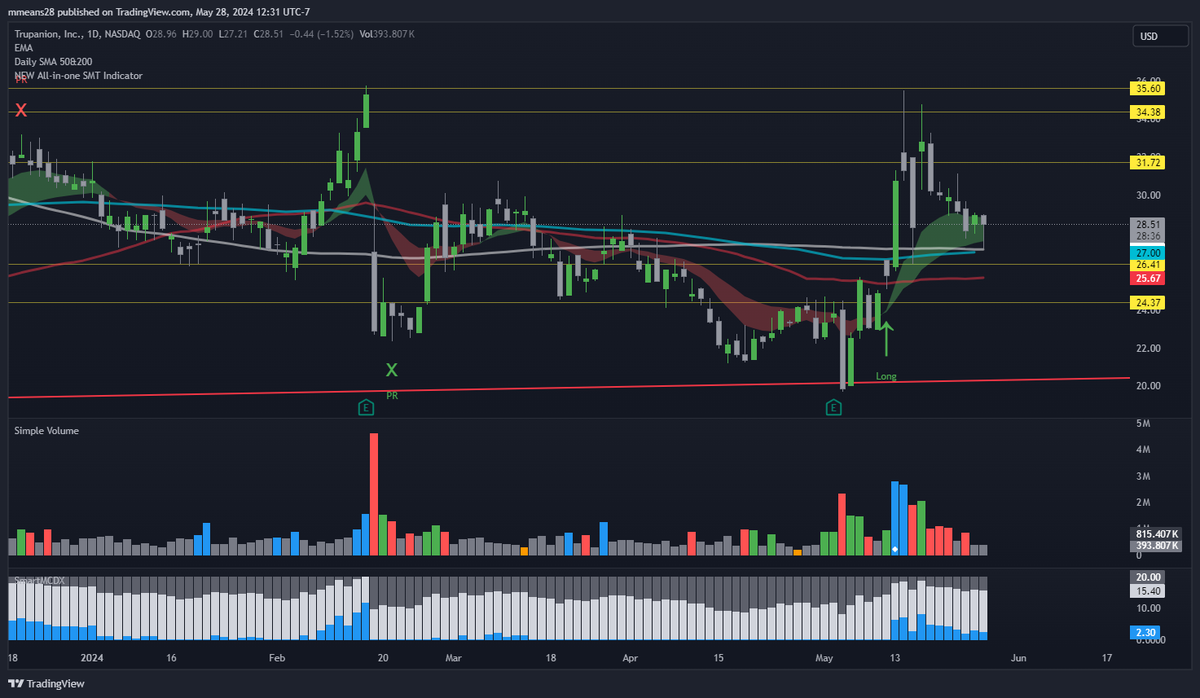 daily is setting up very nicely here on $TRUP.  full size position as of end of last week

hammer candle off the daily 21 EMA (cloud) and the daily 200 SMA (white line)