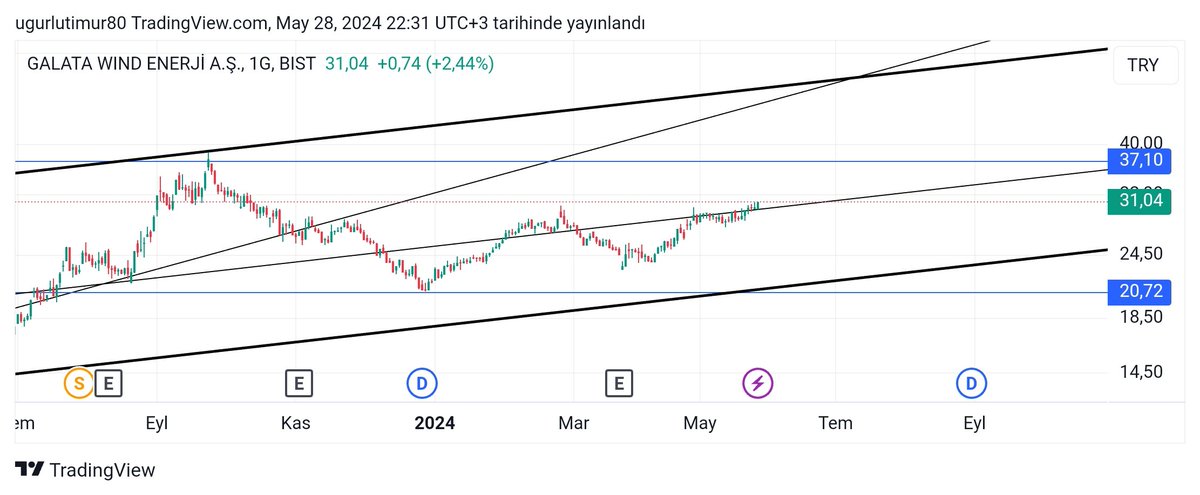 #gwind ytd