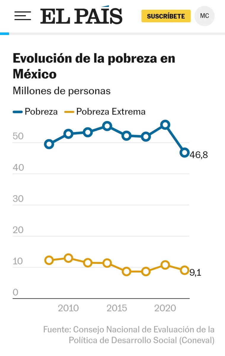 Las cuentas sexenales en pobreza y materia laboral serán legados sobresalientes. En lo laboral, la desocupación descansa en mínimos de serie o se aproxima. Lo mismo la tasa de informalidad y la de condiciones críticas de ocupación. Esto quieren los jóvenes, no politiquería.