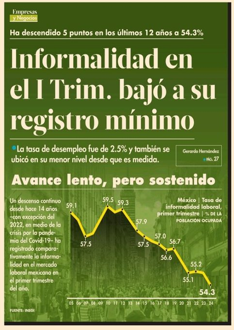 mario_campa's tweet photo. Las cuentas sexenales en pobreza y materia laboral serán legados sobresalientes.

En lo laboral, la desocupación descansa en mínimos de serie o se aproxima. Lo mismo la tasa de informalidad y la de condiciones críticas de ocupación.

Esto quieren los jóvenes, no politiquería. https://t.co/o7EEtaWMX6
