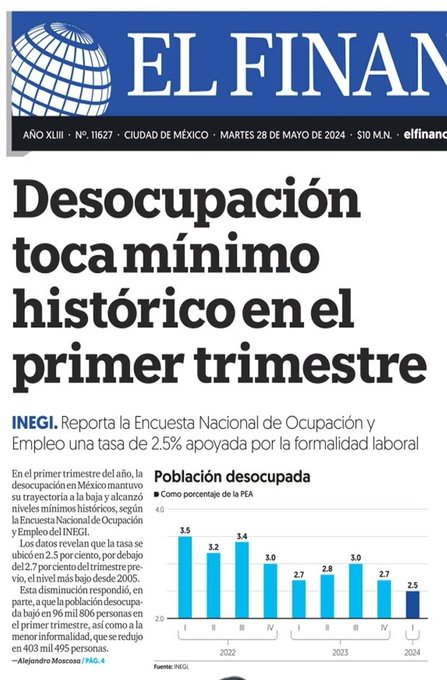 mario_campa's tweet photo. Las cuentas sexenales en pobreza y materia laboral serán legados sobresalientes.

En lo laboral, la desocupación descansa en mínimos de serie o se aproxima. Lo mismo la tasa de informalidad y la de condiciones críticas de ocupación.

Esto quieren los jóvenes, no politiquería. https://t.co/o7EEtaWMX6