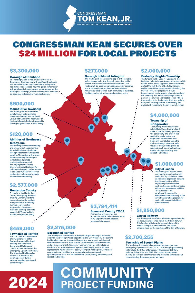 Community Project Funding is a crucial way to get federal dollars back to New Jerseyans. Over $24 million is coming back to #NJ07 to upgrade sewer systems, remodel infrastructure to mitigate flooding, safeguard public health and more.

Check out the projects that received funding