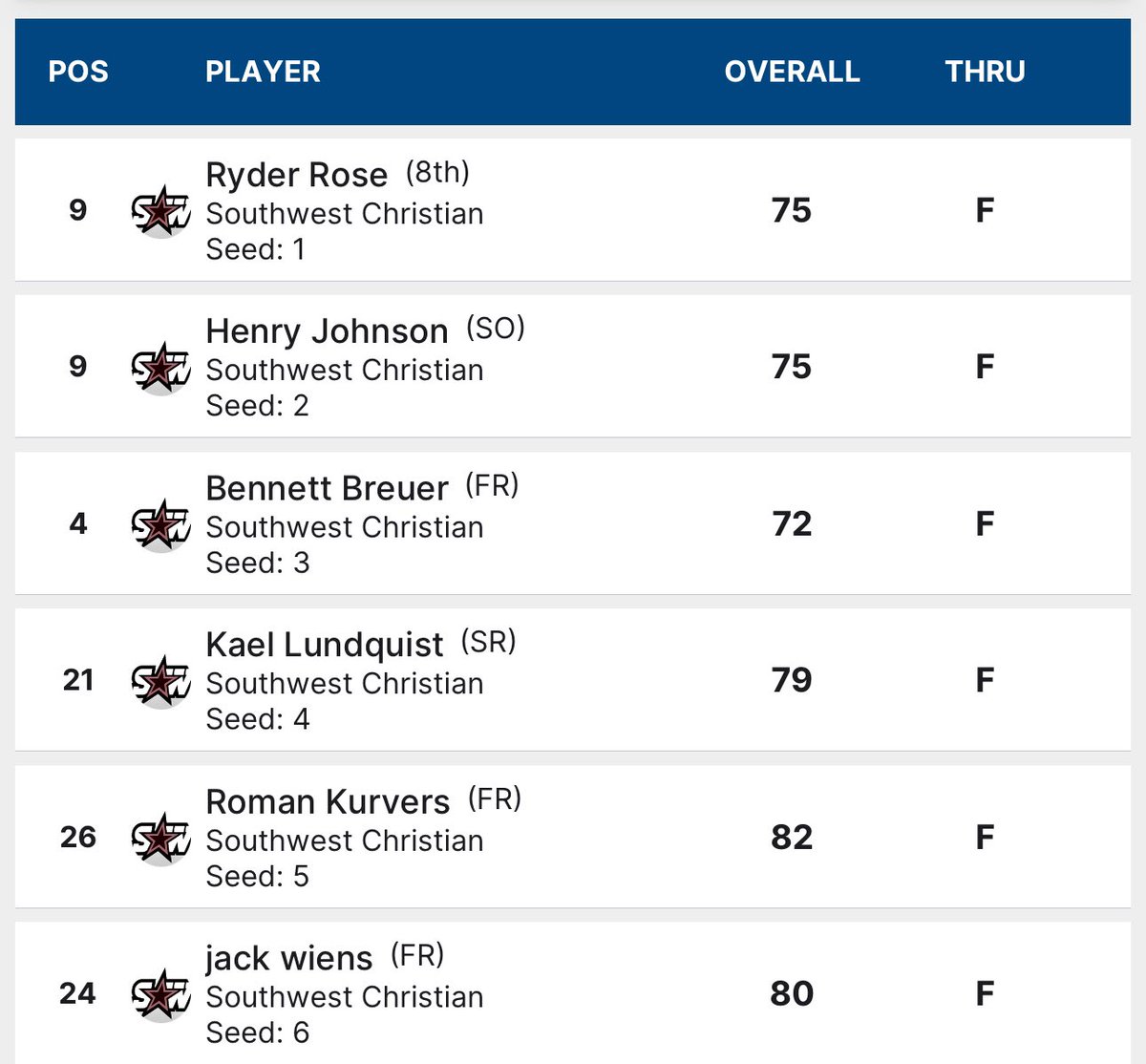 SWCHS Boys Golf tweet media