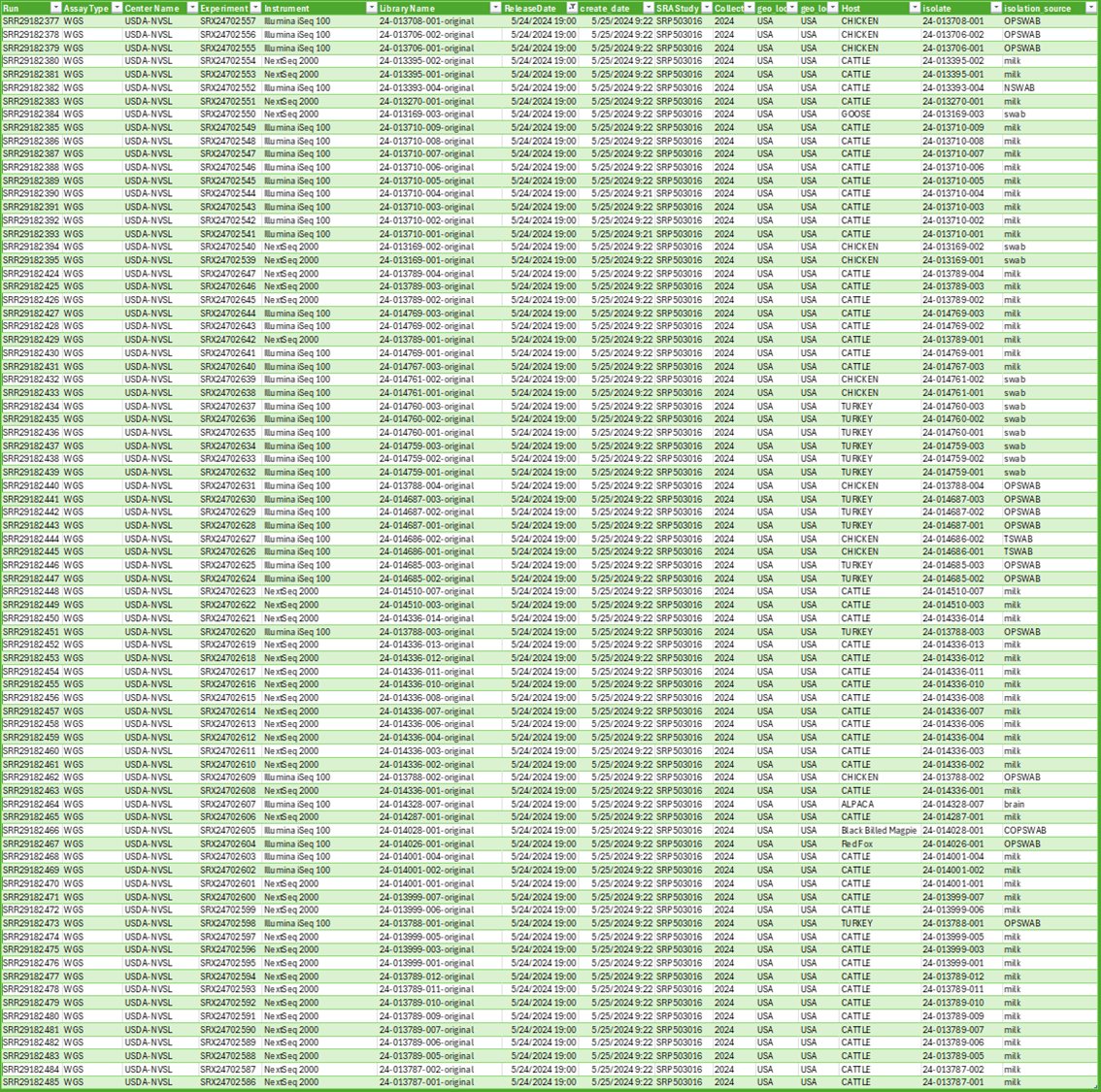 #H5N1 updates

81 WGS sequences uploaded by @USDA #NVSL

53 #Cattle (mostly from milk samples)
13 #Turkey
11 #Chicken
1 each of #Goose, #BlackBilledMagpie #Alpaca &
#Redfox

Collection date: 2024
Geolocation: USA

Prelim analysis follows soon...

1/n