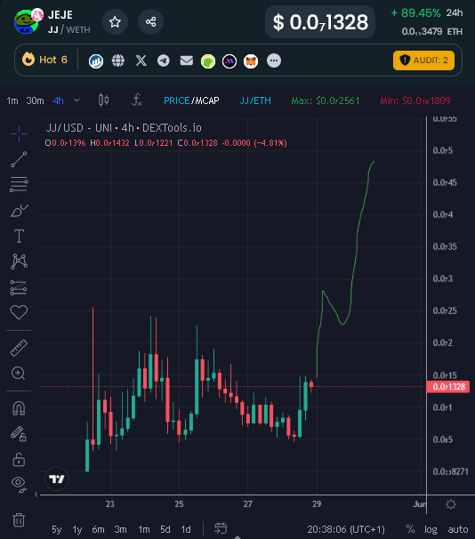 EricCryptoman's tweet photo. @CryptoGemCallz I'm no expert but $JJ looks like it wants to unleash a sea of green https://t.co/l0nblARuwc