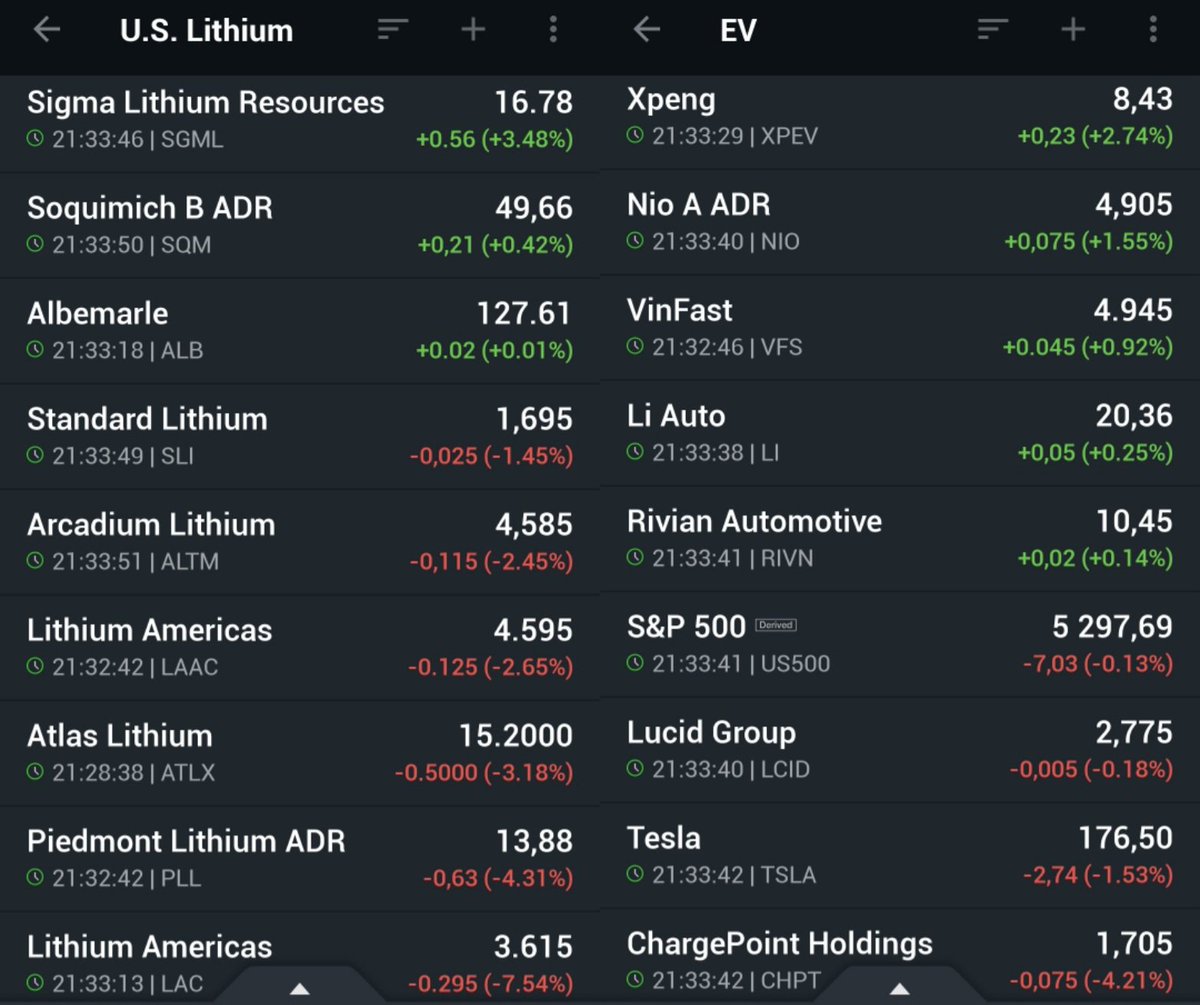 Mixed results of both lithium and EV stocks today on sideways trend on Wall Street.