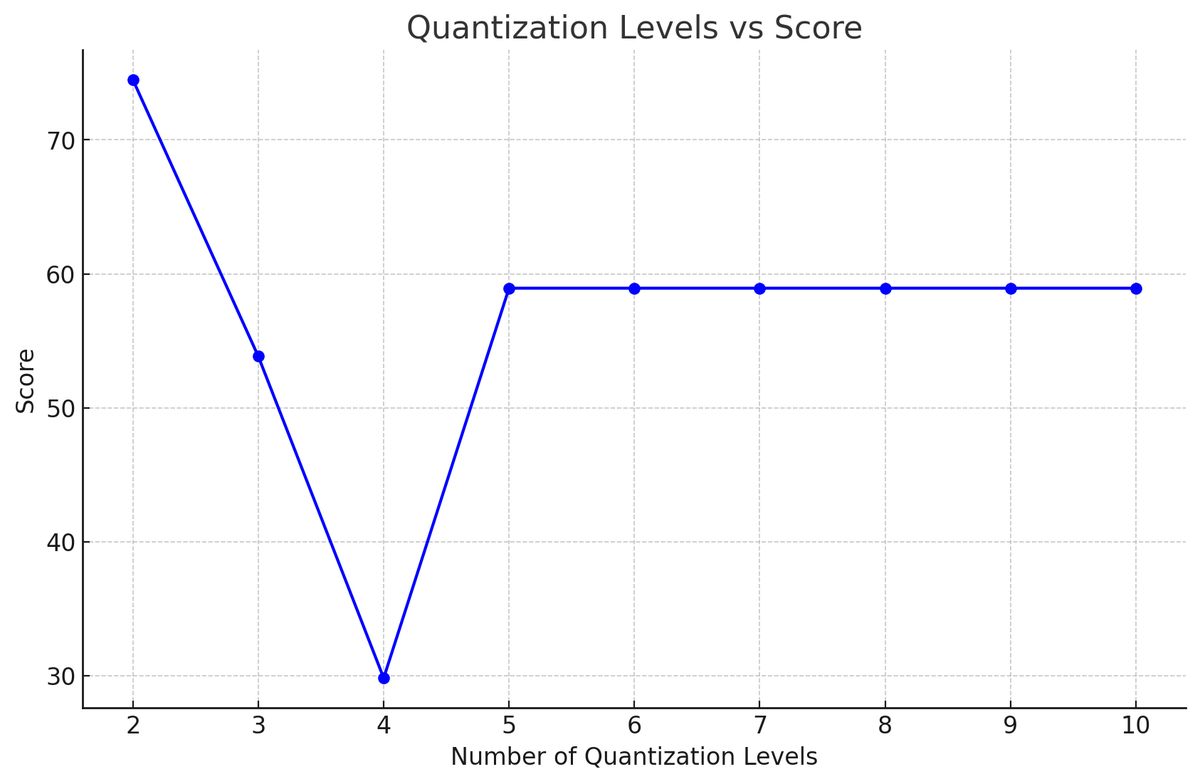 What is the effect of quantizing the score in DSPy?
It's not what I expected: