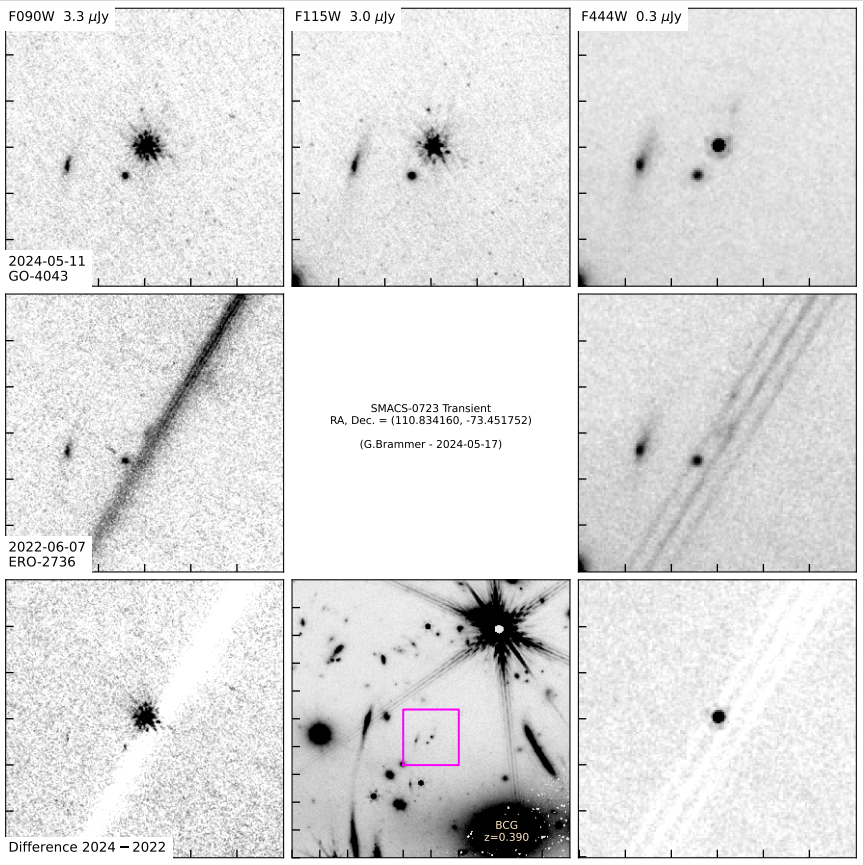 Based on NIRCam observations, a research group reported the discovery of a new infrared transient in SMACS-0723 field.
The data implies a very blue colour and it might be a distant Type Ia supernova.
Follow-up observations are encouraged.
wis-tns.org/astronotes/ast…
