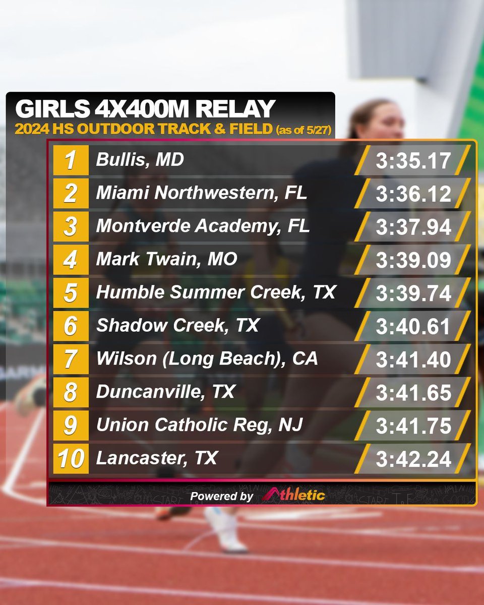 The girls are having a season in the 4x400m relay!

📈 See the full performance list on AthleticNET ➡️  athletic.net/TrackAndField/…