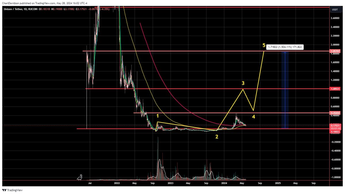 $ZCX

15x or I want my money back!!
