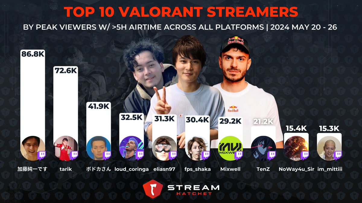 Top @valorant streamers by peak viewers from May 20th to 26th across all platforms.

🥇 @unkochan1234567
🥈 @tarik
🥉 @VodkaChaso
4️⃣ @loud_victor
5️⃣ @EliasN97
6️⃣ @avashaka
7️⃣ @Mixwell
8️⃣ @TenZOfficial
9️⃣ @noway4u_sir
🔟 @_mittiii