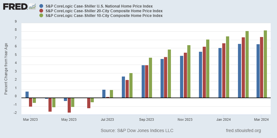 S&P/Case-Shiller National Home Price Index in March rose 6.5% year over year. Its 20- and 10-city composite indexes posted 7.4% and 8.2% annual gains, respectively ow.ly/Cltu50RYH3J