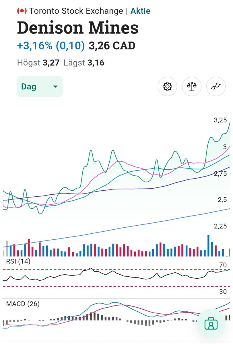 Denison mines. Very fine uptrend. Parabolic move incoming?  #uranium $dnn $dml