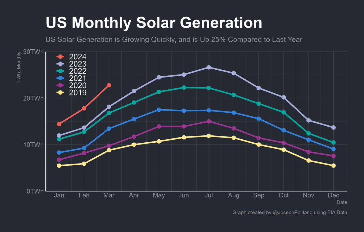 Pretty good start to the year for American solar—in March, generation was up 25% compared to this time last year!